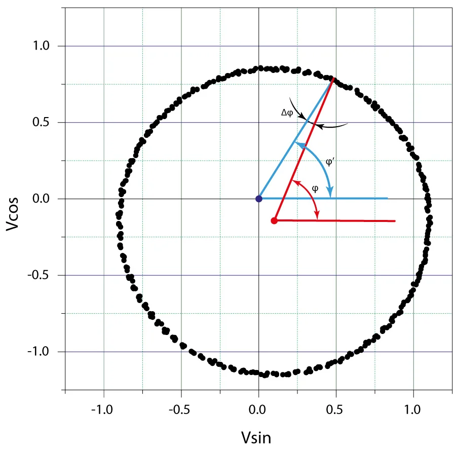 Cosine vs Sine error plot of signals in an absolute encoder