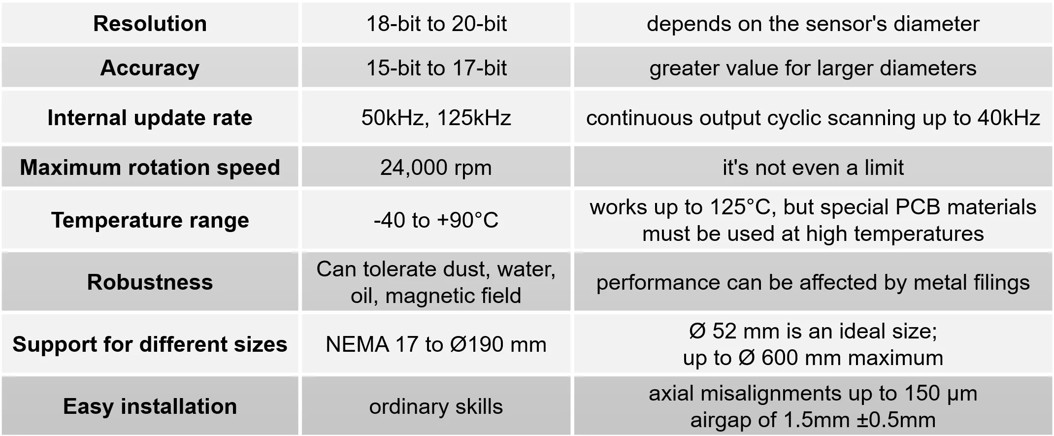 Technical specifications fo inductive absolute encoders