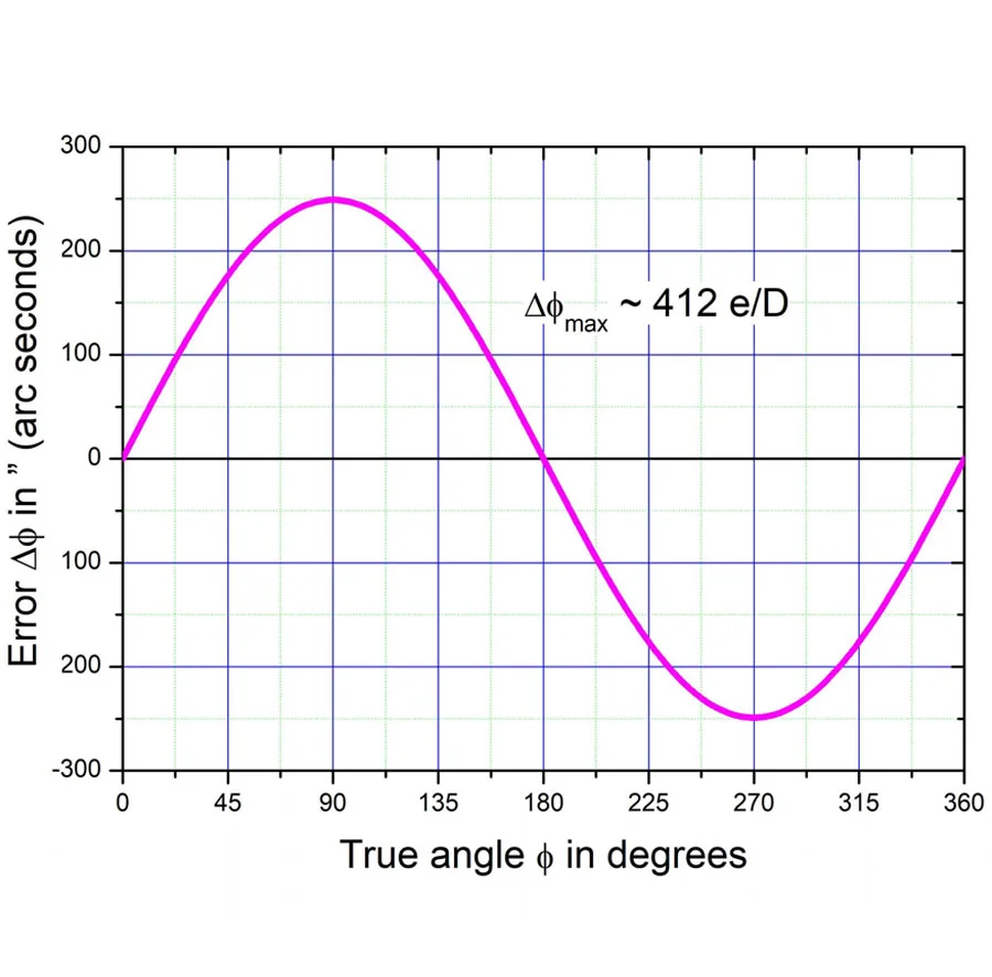 Error plot in absolute optical encoder